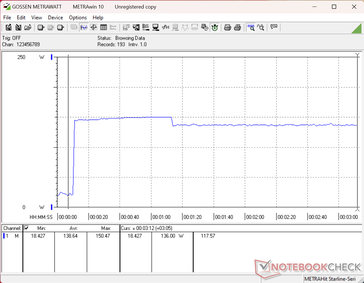 Prime95 stres testi başlatıldığında güç tüketimi 150 W'a yükselir, ardından düşer ve 136 W'da sabitlenir.