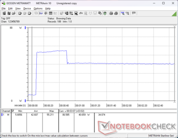 Tüketim, Prime95 stresini başlatırken 55 W'a yükseliyor ve sınırlı Turbo Boost sürdürülebilirliği nedeniyle 40 saniye sonra 41 W'a düşüyordu