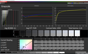 CalMAN: Grayscale - automatic contrast, standard colours, DCI P3 target colour space