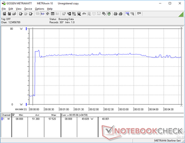 Prime95 initiated at 10s mark. Consumption spikes to 57.5 W for a few seconds before falling just slightly to 52 W and 50 W