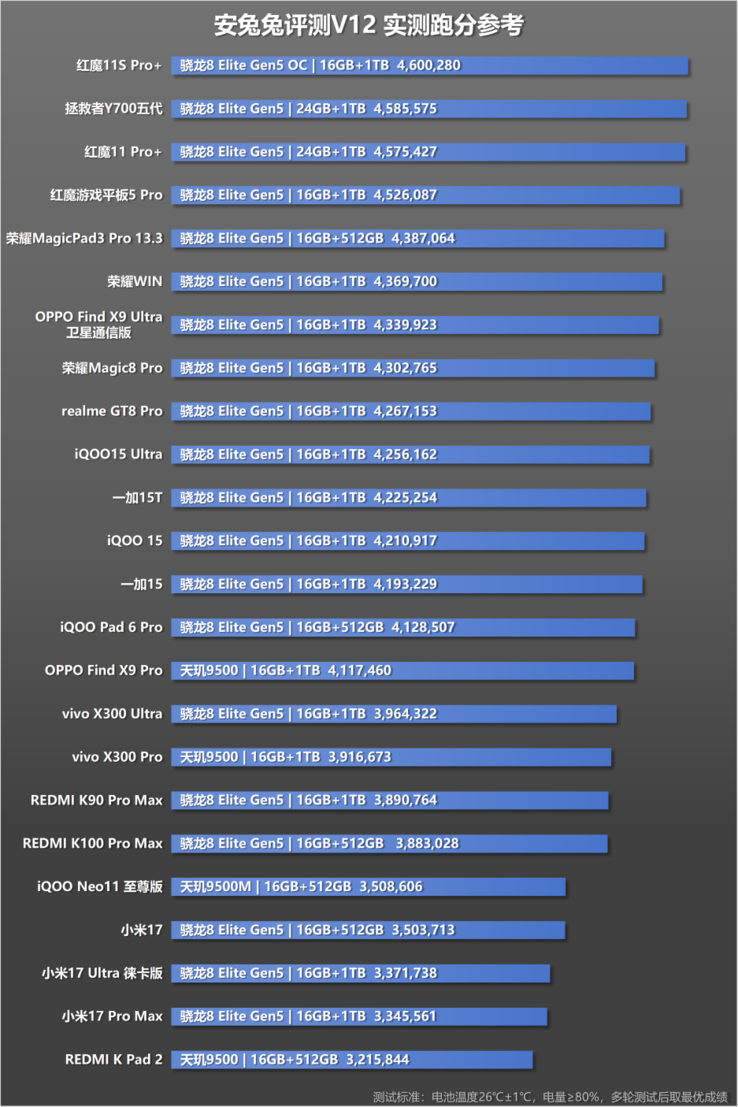 Farklı akıllı telefonların AnTuTu V12 puanları, oda sıcaklığında, 80'den fazla pil ve sabit 300 nit parlaklık ayarında ölçülmüştür.