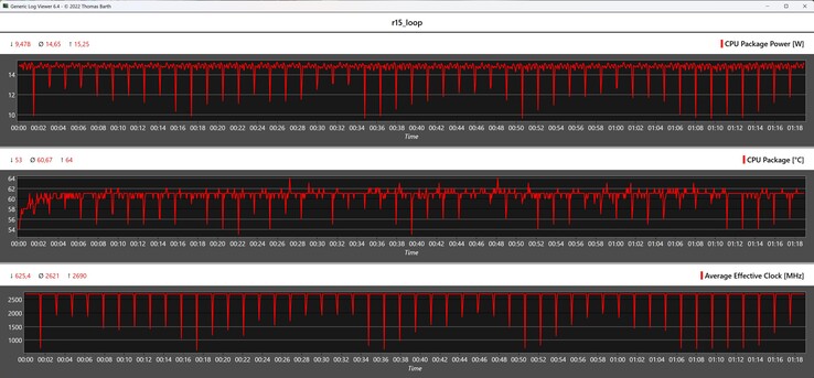 Cinebench R15 döngüsü sırasında CPU ölçümleri