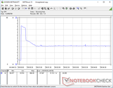 Prime95 initiated at 10s mark. Consumption spikes to 66 W four about 15s before falling and stabilizing at 31.3 W