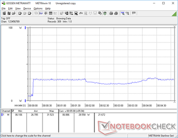 Prime95 initiated at 10s mark. Consumption cycles between 22 W and 29 W