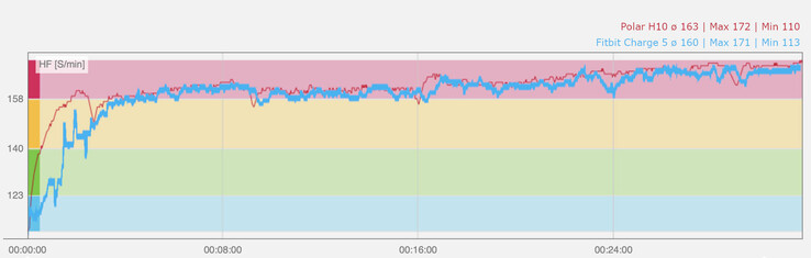 Koşu sırasında kalp atış hızı diyagramı. Mavi: Fitbit Charge 5 PPG sensörü, kırmızı: Polar H10 kalp atış hızı sensörü