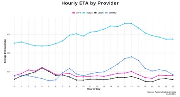 Uber vs Lyft vs Waymo vs Model Y robotaksi yolculuk paylaşımı bekleme süreleri.