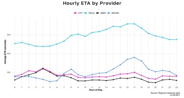 Uber vs Lyft vs Waymo vs Model Y robotaksi yolculuk paylaşımı bekleme süreleri.