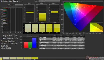 Doygunluk Taramaları Ortalama dE2000: 2.86. Maksimum dE2000: 5.03