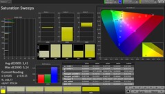 CalMAN DCI P3 renk uzayı