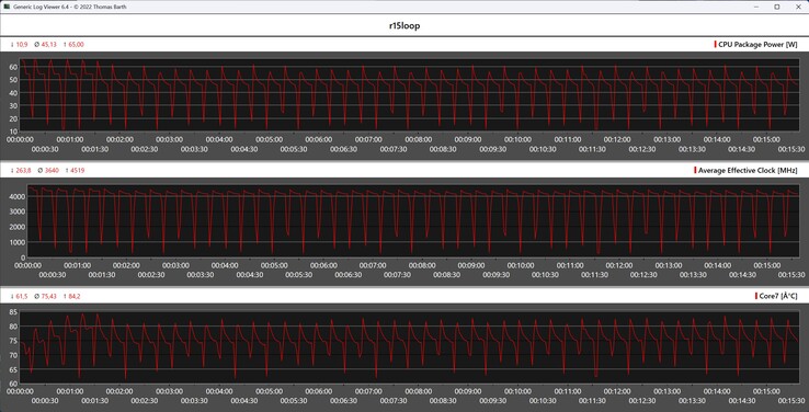 Cinebench R15 döngüsü sırasında CPU ölçümleri