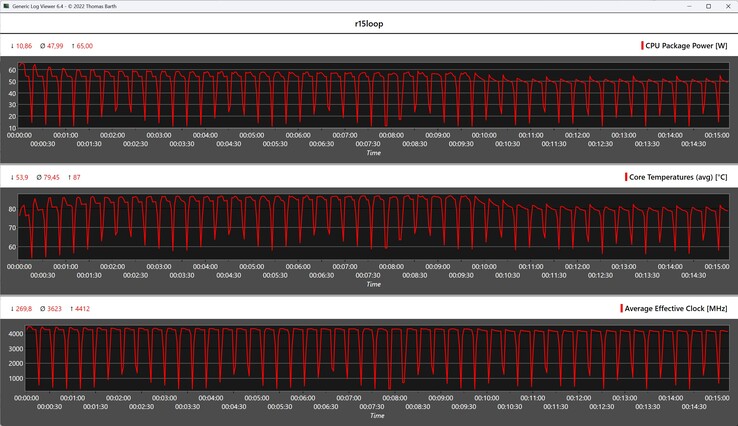 Cinebench R15 döngüsü sırasında CPU ölçümleri