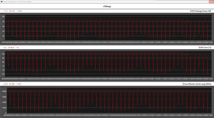 Cinebench R15 döngüsü sırasında CPU ölçümleri