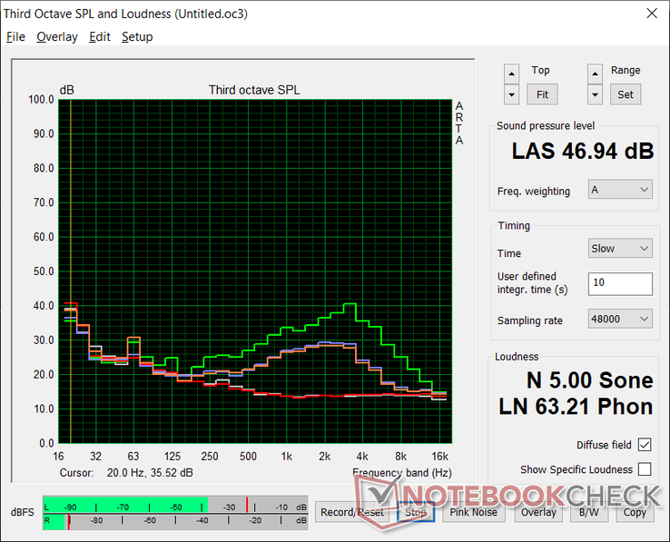 Fan noise profile (White: Background, Red: System idle, Blue: 3DMark 06, Orange: Witcher 3, Green: Prime95+FurMark stress)