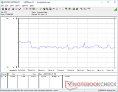 First scene of 3DMark 06. Consumption is highest during the first few seconds at about 50 W before eventually falling to about 40 W