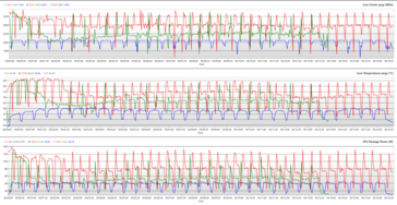 Cinebench R15 döngüsü sırasında CPU saatleri, çekirdek sıcaklıkları ve paket güçleri. (Kırmızı: Performans, Yeşil: Dengeli, Mavi: Eko)
