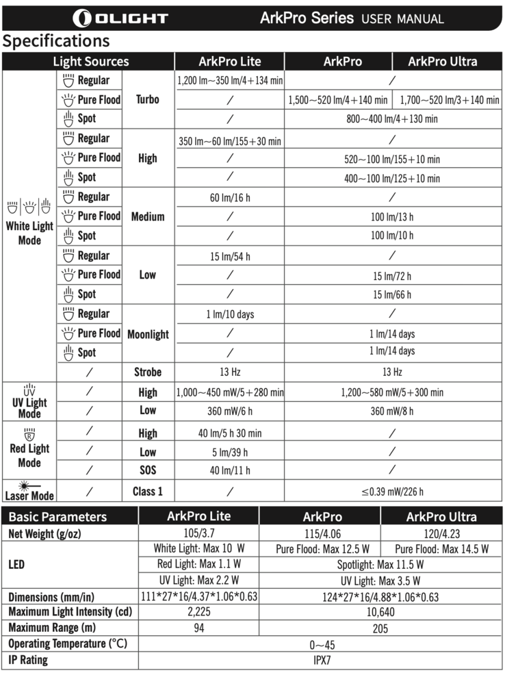 Arkpro serisinin teknik verileri. (Resim kaynağı: Olight)