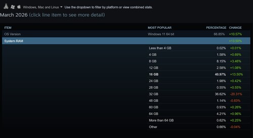 Mart 2026 Sistem RAM kullanımını gösteren Steam anketi