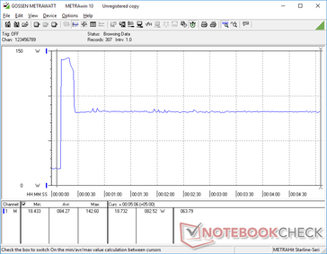 Prime95 initiated at 10s mark. Consumption spikes to 142.6 W for only a few seconds before falling and stabilizing at 82.5 W due to limited Turbo Boost performance