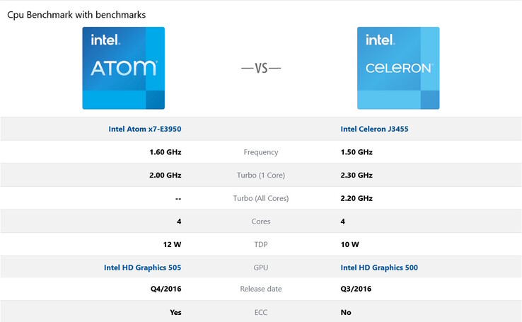Intel Atom E3950 veya Intel Celeron J3455. Şanslı bir dalışa ne dersiniz? (kaynak: cpu-benchmark.org)