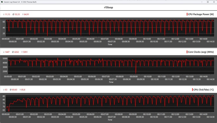 Cinebench R15 döngüsü sırasında CPU ölçümleri