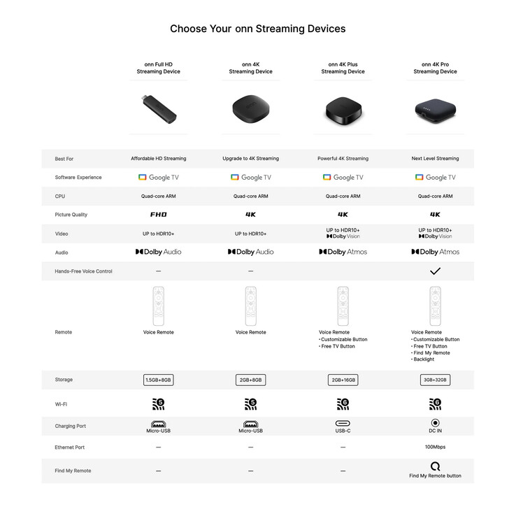 Önceki düşük seviye Onn modellerinde de Dolby Vision bulunmuyordu.
