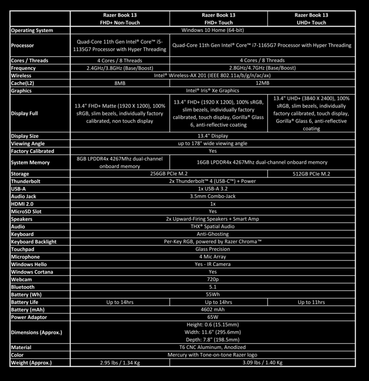 Three Razer Book 13 configurations at launch (Source: Razer)