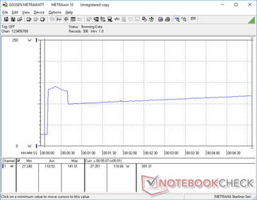 Prime95 initiated at 10s mark. Consumption spikes to 141 W for about 30 seconds when Turbo Boost is highest before falling to 100 W and steadily climbing to 114 W over a 5 minute period