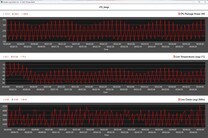 Cinebench R15 döngüsü sırasında CPU ölçümleri