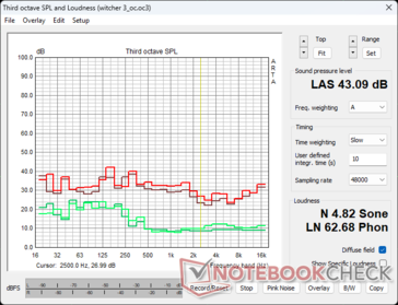 RTX 4090 FE fan noise profile in The Witcher 3 stress: Green - Ambient/Idle, Brown - 100% PT, Red - 133% PT OC