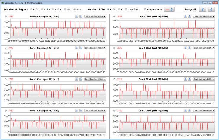 CPU clock speeds while performing a CB R15 Multi 64bit loop