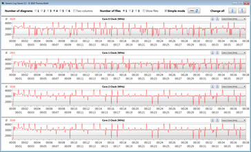 CPU clock speeds while running the CB15 loop (Performance Mode)