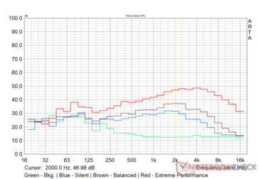 MSI Alpha 15 - Çeşitli performans modlarında fan gürültü profili - Yük maks.