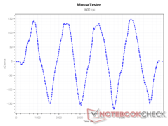 1600 DPI'da Sensör xSayıları