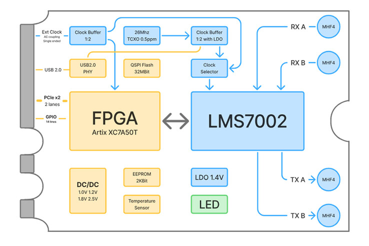 lMS7002M, Artix-7 FPGA, saat devresi, güç yönetimi ve dört MHF4 konektörünü gösteren xSDR blok şeması
