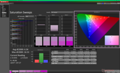 Kalibrasyondan önce Doygunluk Taramaları