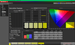 Kalibrasyondan sonra Doygunluk Taramaları