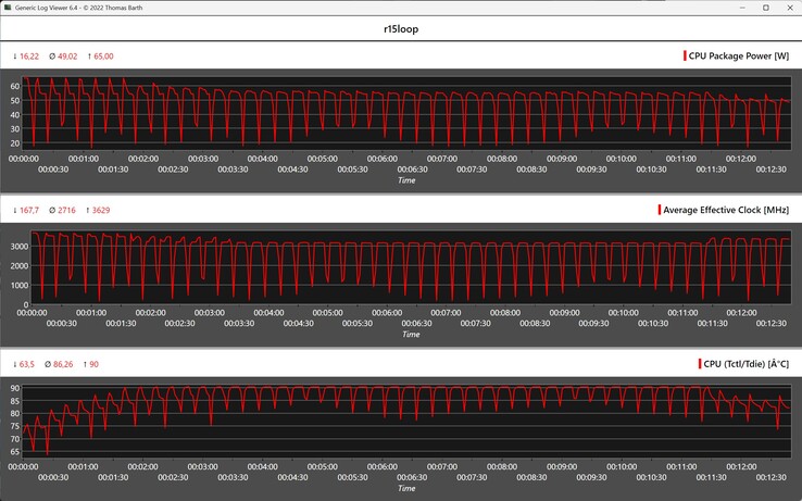 Cinebench R15 döngüsü sırasında CPU ölçümleri