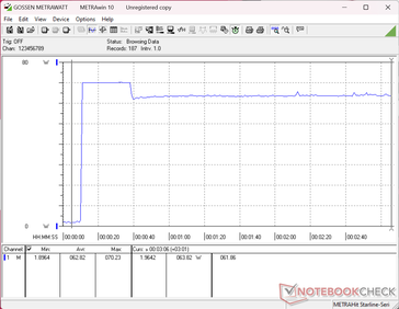 Prime95 stres testi başlatıldığında güç tüketimi 70 W'a yükselir, ancak yaklaşık 20 saniye sonra 64 W'a düşer; bu da Turbo Boost özelliğinin sınırlı olduğunu gösterir.