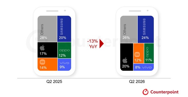En büyük beş akıllı telefon markasının küresel toptan satış sevkiyat payı