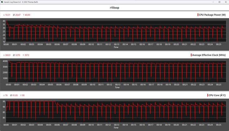 Cinebench R15 döngüsü sırasında CPU ölçümleri