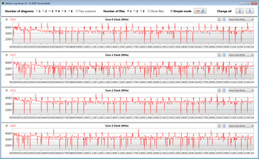 CPU clock speeds while running the CB15 loop ("Performance Mode")