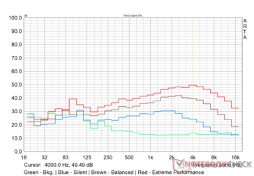 MSI Alpha 15 - Çeşitli performans modlarında fan gürültü profili - Prime95