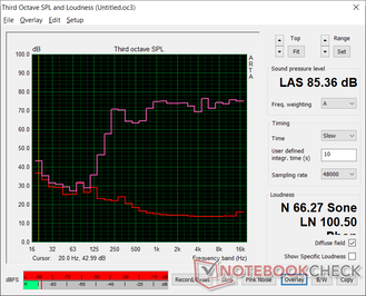 Pink noise shows great audio balance but with a steep bass roll-off at about 250 Hz