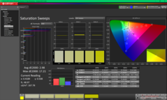 Kalibrasyondan sonra Doygunluk Taramaları