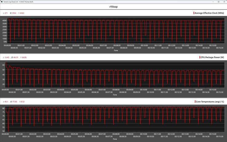 Cinebench R15 döngüsü sırasında CPU ölçümleri