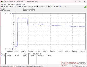 Prime95 stres testi başlatıldığında güç tüketimi 70 W'a sıçrıyor, yalnızca 30 saniye sonra ise 52 W'a düşerek Turbo Boost'un sınırlı sürdürülebilirliğini gösteriyordu
