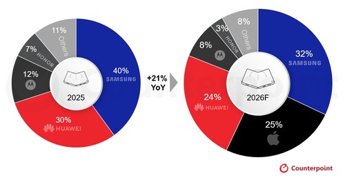 OEM'lere Göre Küresel Katlanabilir Akıllı Telefon Sevkiyat Payı, 2025 ve 2026F Karşılaştırması