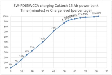 Karşılaştırma için SW-PD65WCCA güç kaynağı tarafından şarj edilen Cuktech 15 Air.