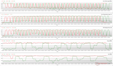 Cinebench R15 çok çekirdekli döngü sırasında CPU parametreleri. (Yeşil: Dengeli, Kırmızı: Turbo)