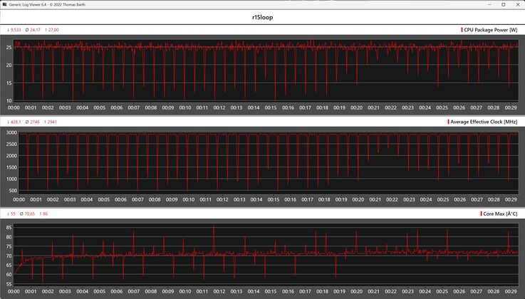 Cinebench R15 döngüsü sırasındaki CPU ölçümü
